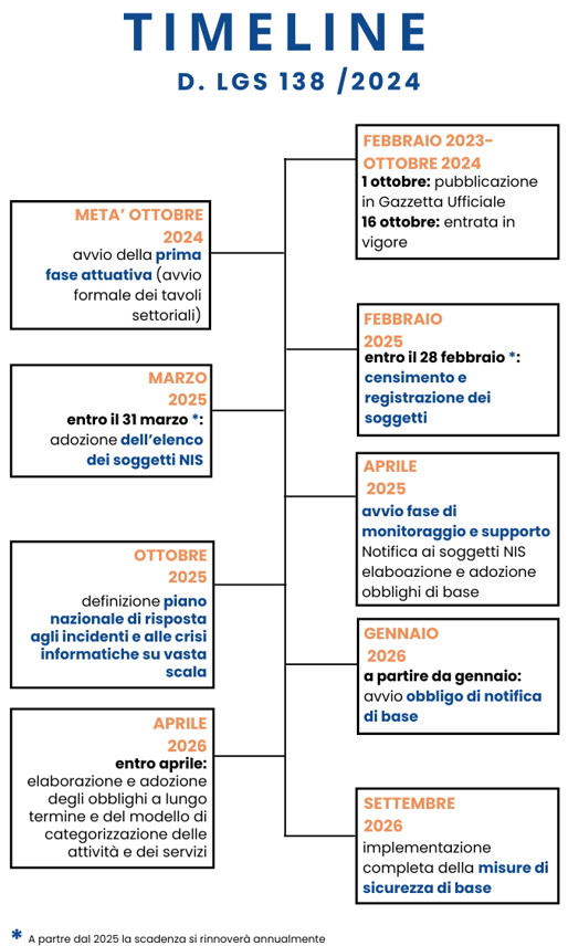 1 ottobre pubblicazione in Gazzetta Ufficiale 16 ottobre entrata in vigore