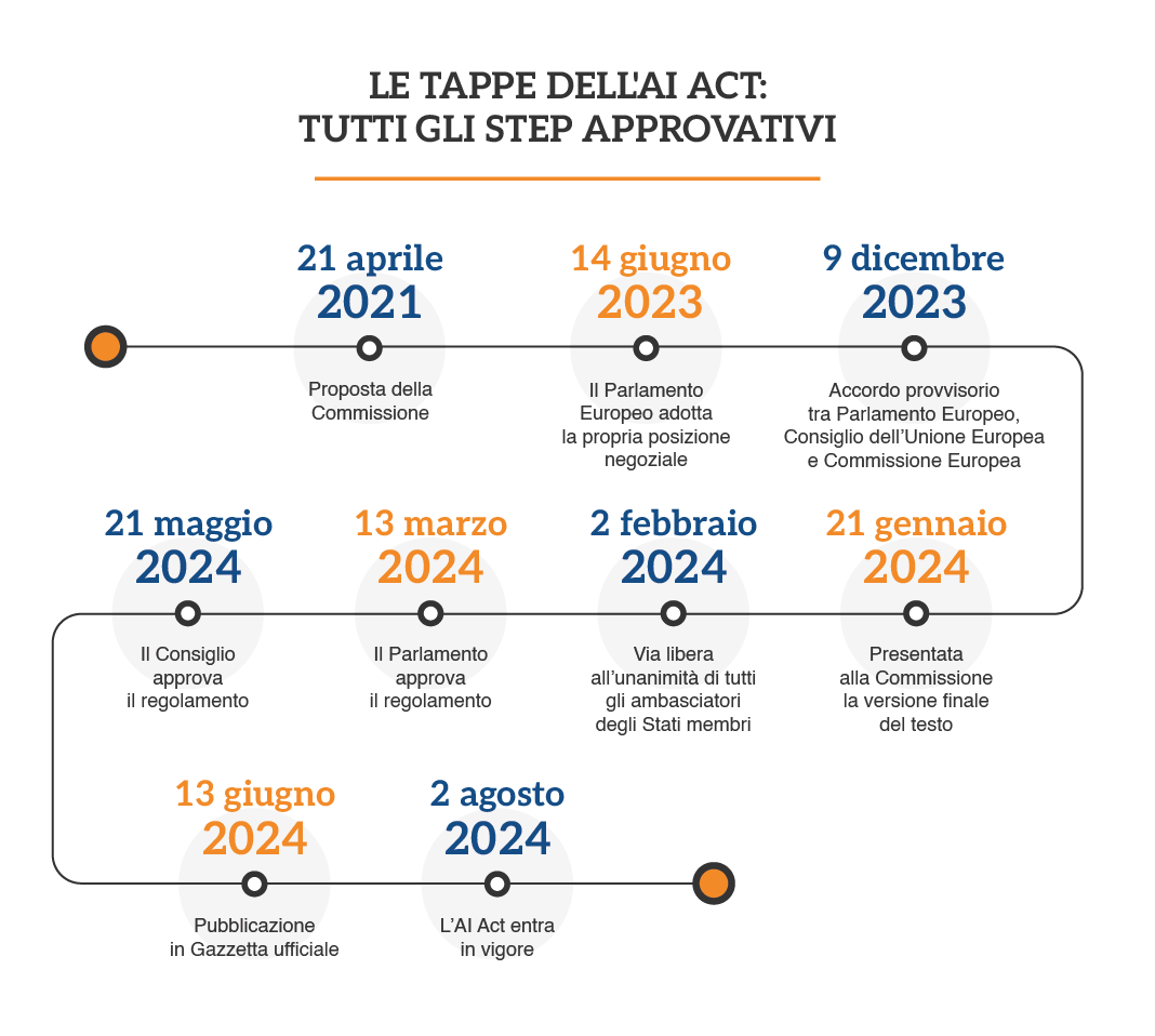 AI Act_Infog 2_Timeline AI ACT