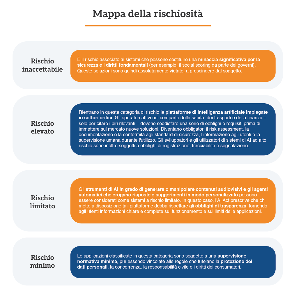 AI Act_Infog 3_mappa rischiosità